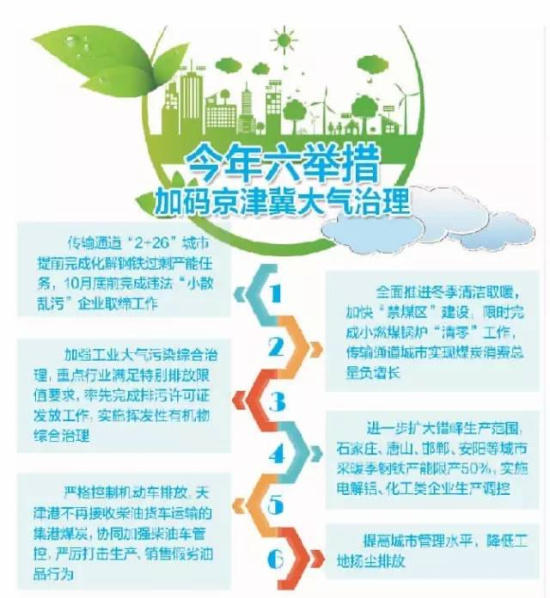 今年六舉措，加快京津冀大氣治理